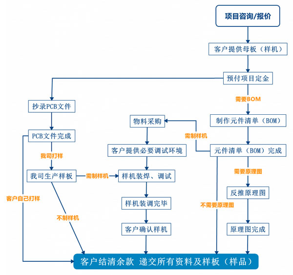 PCB抄板服務流程、PCB抄板打樣、PCB抄板改版