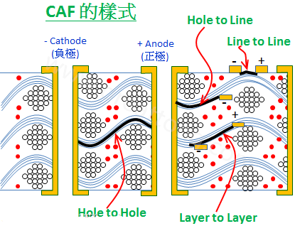 CAF(電路板微短路)形成的可能原因與改善對策