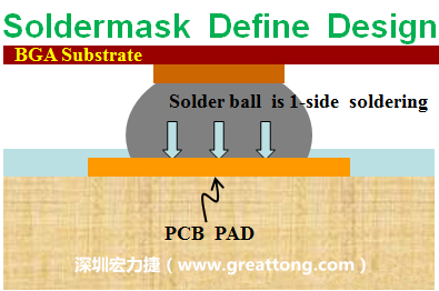 一般PCB的焊墊/焊盤(pad)有兩種設計，另一種焊墊的設計是將[solder mask](綠漆/綠油)覆蓋于銅箔上并露出沒有被mask的銅箔形成焊墊(pad)，這種焊墊設計稱為【Solder-mask Defined Pad Design】。