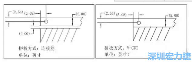 在滿足PCB制程和PCBA組裝制程的前提下，應(yīng)拼板的邊條和槽寬最小化，這樣可以使拼板的整體尺寸減小，提高生產(chǎn)拼板選擇的靈活性和板材利用率。 總結(jié)形成如下圖4所示的邊條寬度和槽寬-深圳宏力捷