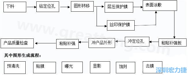 FPC線路板主要分為單面和雙面及多層線路板，雙面線路板是從單面板發展起來的產品，單面FPC板的生產流程如下