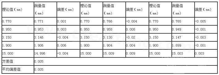 三次分別在線路板切割，測得的數據-深圳宏力捷