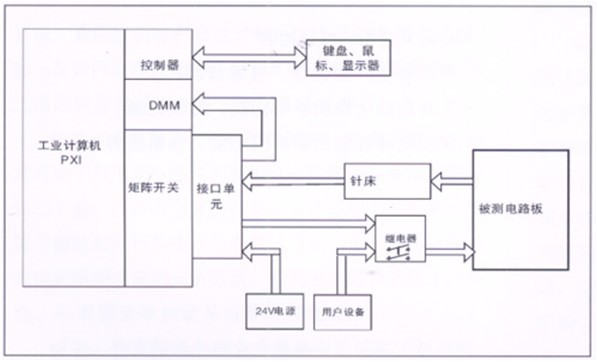 電路板功能測試系統由工業計算機、針床及配件組成?？筛鶕陨蠝y試特點進行系統軟件、硬件的定義和配置。