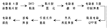 雙面混裝PCB生產工藝流程