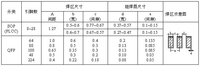 SOP、QFP焊盤圖形設計尺寸