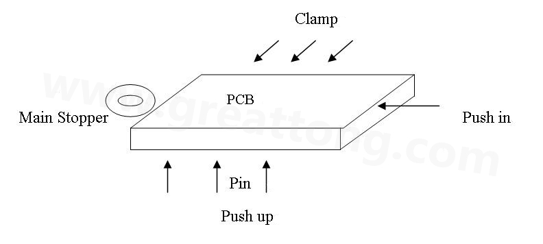 PCB上載到機(jī)械定位位置后，Mainstopper擋住PCB，然后軌道下的臺板上升，Pushup上的Pin將PCB板頂起，Pushin向前壓緊PCB，Clamp向前壓緊PCB，從而實(shí)現(xiàn)邊定位方式的機(jī)械定位