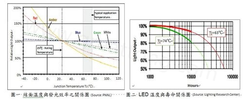 LED結(jié)面溫度與發(fā)光效率的關(guān)系圖