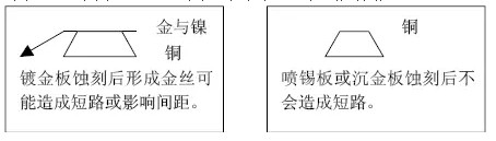 但隨著布線越來越密，線寬、間距已經到了3-4MIL。因此帶來了金絲短路的問題