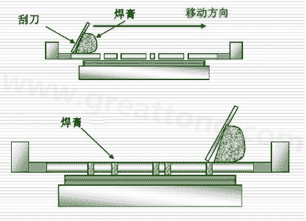 焊膏印刷機原理