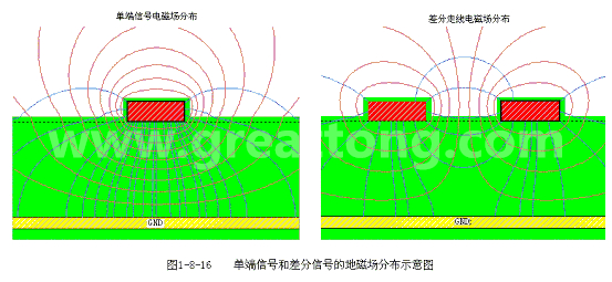 單端信號和差分信號的地磁場分布示意圖