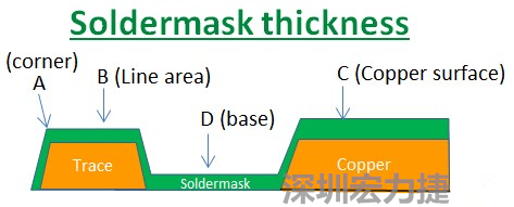 PCB_Soldermask_thickness 因為大多數的PCB板廠都使用刮刀及網版將防焊綠漆印刷于電路板上，但如果你仔細看電路板，會發現電路板的表面可不是你想像的那么平整，電路板的表面會有銅箔線路(trace)，也會有大面積的銅面，這些浮出電路板表面的銅箔實際上或多或少會影響綠漆印刷的厚度，而且因為刮刀的影響，在線路轉角（Trace corner, B）的位置有時候會特別薄。