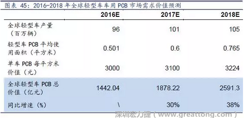 目前車用每平方米平均價值3000元（數據來源：產業鏈調研），通過測算，車用PCB市場 2016-2018年需求價值量有望達1442、1878、2591億元，復合增速約34%。