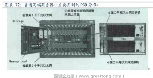 PCB在高端服務器中的應用主要包括背板、高層數線卡、HDI卡、GF卡等，基本覆蓋了除FPCB外的所有產品，其特點主要體現在高層數、高縱橫比、高密度及高傳輸速率。