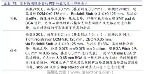 除普通企業型高端服務器外，各服務器制造商均對特殊領域的政府、國防或軍事、金融機構、以及大型企業提出定制服務，對于PCB板的功能和設計方面提出更高要求，這種情況下，PCB板附加值日益提高，超高多層PCB板等高附加值產品的量產有助提高PCB供應商的利潤空間。