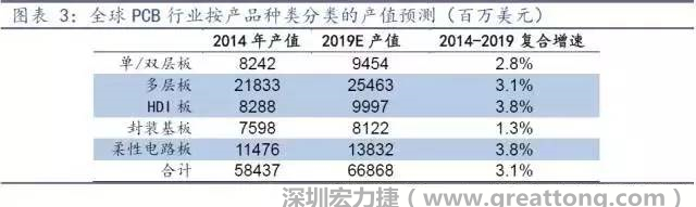 據Prismark 2015年發布的數據，全球PCB產值中占比最大的3類產品依次為多層板、柔性電路板、HDI板，其產值增速亦領先。