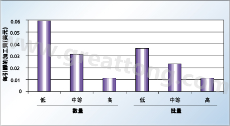 數量和批量對每引腳加工成本的影響