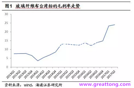 玻纖布：Q2景氣度下滑，7月份創(chuàng)歷史同期新高，預計下半年再度走高，股價反應明顯。