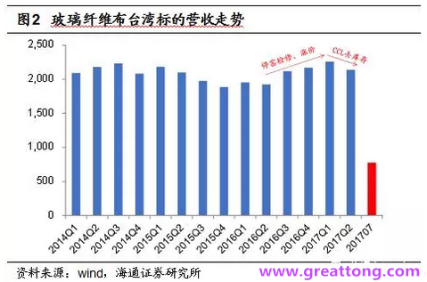 玻纖布：Q2景氣度下滑，7月份創(chuàng)歷史同期新高，預計下半年再度走高，股價反應明顯。