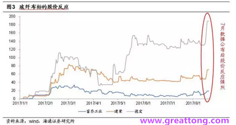 玻纖布：Q2景氣度下滑，7月份創(chuàng)歷史同期新高，預計下半年再度走高，股價反應明顯。