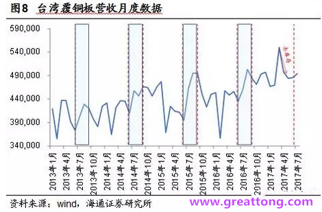 覆銅板：7月環(huán)比提升,Q3歷史出貨旺季，上游拉動下景氣度有望進一步提升。