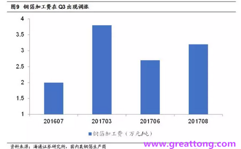 覆銅板：7月環(huán)比提升,Q3歷史出貨旺季，上游拉動下景氣度有望進一步提升。