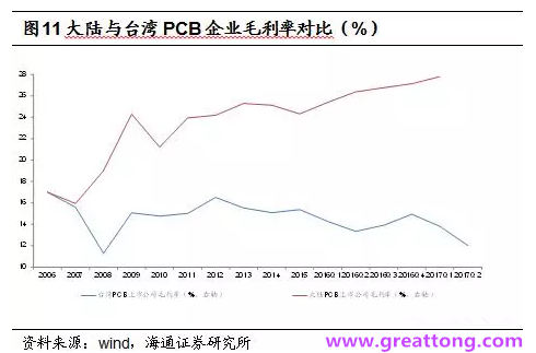 PCB：Q2收入逐月走強，臺系業(yè)績與大陸形成對比