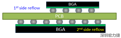 為什么SMT工程師不喜歡有雙面BGA的PCB設(shè)計？