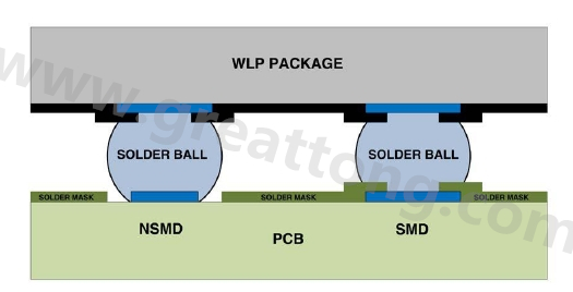 在建置WLP的占板空間時，需考慮用于IC接腳的焊墊類型，這可以是焊罩定義型(solder mask defined；SMD)或非焊罩定義型(nonsolder mask defined；NSMD)