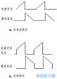 兩種基本PWM工作模式的電流波形產生比開關頻率高很多的諧波電流波形