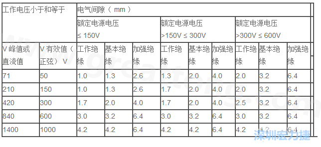 PCB Layout 電氣間隙