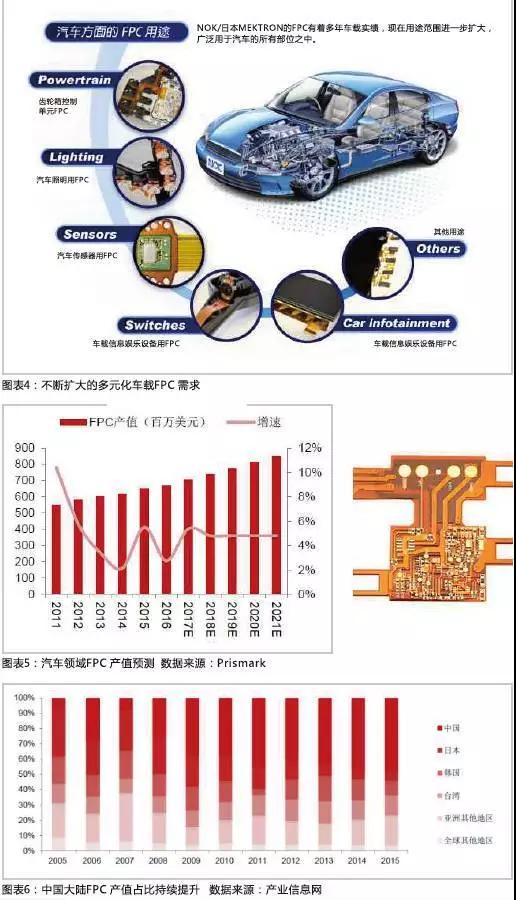 2016年，全球汽車產量達到9498萬輛，汽車電子市場規模約2400億美元，占整車價值比例約為35%，未來隨著汽車自動化、聯網化、電動化趨勢的加深，汽車電子占整車成本的比例有望超過50%。FPC板在汽車中的應用將得到進一步普及，促進FPC產值大幅提高。