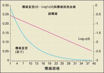 導線直徑與AWG規格之間的關系。