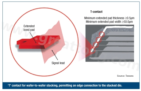 圖2：PCB設計師可建構一種‘T’型連接，以實現堆迭晶片的邊緣連接。