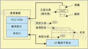 基于電腦視覺技術開發的視覺檢測系統