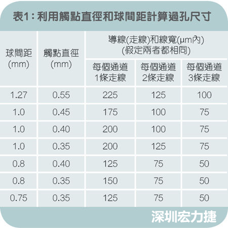 利用觸點直徑和球間距計算過孔尺寸