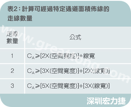 表2：計算可經過特定通道面積布線的走線數量。