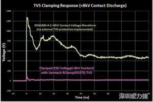 圖3：增加瞬態(tài)電壓抑制可以顯著降低鉗位電壓，從而保護(hù)敏感的IC。