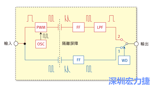  圖1：電容式數位隔離器簡明示意圖。