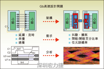 圖2：平行匯流排和串并轉換設計所遇到的典型設計問題。