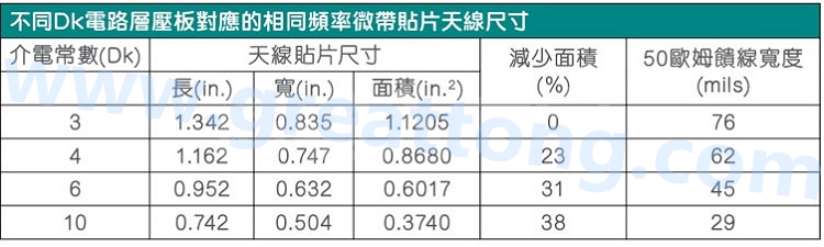 電路板材料的Dk值對于電路尺寸的影響將透過以下表格中的四個例子進行詳細描述，其結果并顯示對于特定頻率的微帶貼片天線，其尺寸隨著Dk值的增加而縮小。