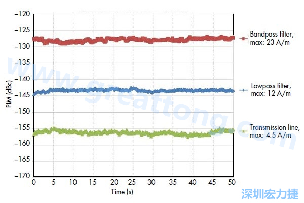 圖5：采用相同低PIM材料制造的三種不同電路，分別呈現出不同的PIM性能：具有更高電流密度的電路