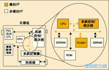 圖4：測試實例的功能塊包括PCI匯流排控制器、裁決器和訊框器/解訊框器。