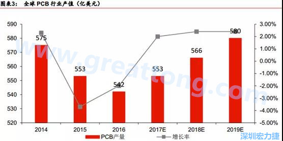 預(yù)計(jì) 2018 年 PCB 產(chǎn)業(yè)同比成長 2%達(dá)到 560 億美金，中國目前產(chǎn)值占50%的份額。