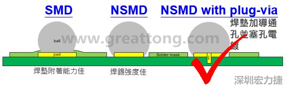 BGA封裝的【SMD(Solder Mask Defined)】與【NSMD(Non Solder Mask Defined)】焊墊設(shè)計(jì)對(duì)于焊錫能力有什么影響？這兩種焊墊又對(duì)PCBA的結(jié)合力有何影響？