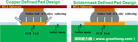 假設(shè)SMD與NSMD焊墊設(shè)計(jì)裸露出來(lái)的面積是一樣的，那么NSMD焊墊的焊接能力應(yīng)該會(huì)比SMD焊墊來(lái)得優(yōu)，之前說(shuō)過(guò)了，這是因?yàn)镹SMD焊墊在焊錫時(shí)會(huì)連焊墊的側(cè)壁一起吃到錫，而SMD焊墊則沒(méi)有側(cè)壁。（NSMD又稱為銅箔定義焊墊「Copper Defined pad」）