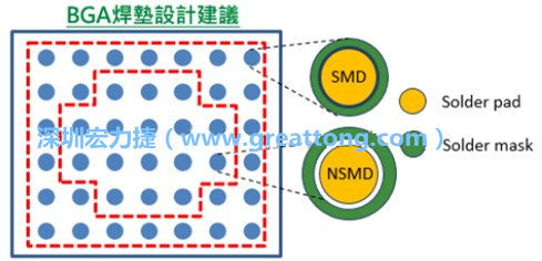 其他的焊墊則設計成NSMD焊墊，給予訊號更多的走線空間。