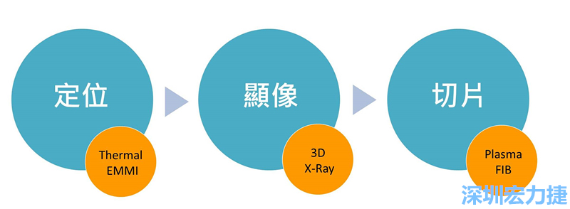 PCBA可靠度測(cè)試后，元件高電阻值異常，失效點(diǎn)如何找？