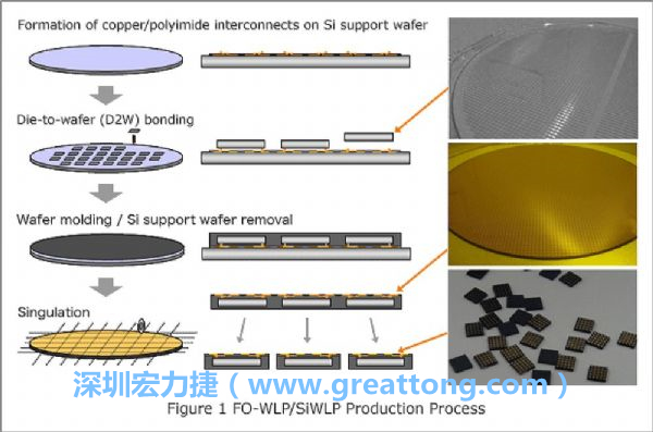 WLP為在晶圓階段即進行元件封裝，因此無常規IC的引腳、封裝體填膠等空間需求，元件尺寸可以做到晶粒大小，因此PCB設計挑戰更大。