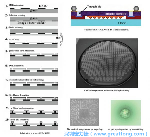 Samsung采用WLP形式制作的image sensor，直接利用晶圓級封裝大幅縮減元件尺寸，元件可做到極薄與最小占位面積。