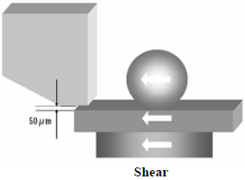 這份報告基本上采用了推力(Shear-test)及拉力(Pull-test)兩種測試方法，但深圳宏力捷這里只取其推力的報告，有興趣的讀者可以在網絡上找一下這份原文的報告，而這里的推力實際為錫球側向的剪切力(Shear)，如左圖的測試方法。